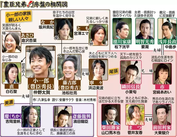 冒頭アニメに兄弟げんか　きょうスタートＮＨＫ大河ドラマ「豊臣兄弟！」チーフ演出が魅力語る