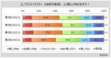 サステナビリティに関心がある層は４割台半ば　関心がない層は男女とも３０代で比率がやや高い結果に