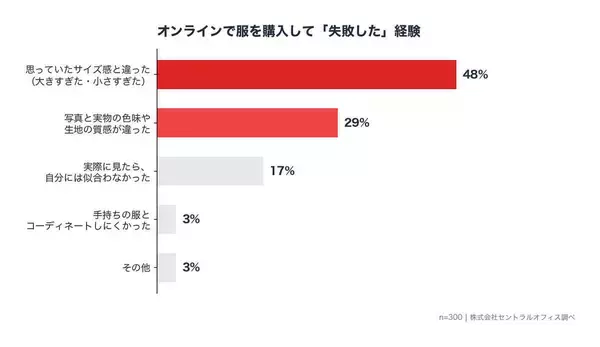 オンラインで服購入「失敗」男性の理由は　女性は「似合わない」が男性の２倍