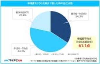 ２０～５０代正社員女性が思う人生幸福度の自己点数は平均６１・１点　働くモチベーションで２０代は「推し」も