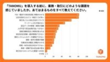 卸業界の８１％がＦＡＸ・電話受注に限界　ＤＸ導入で６２％が３か月以内に効果実感