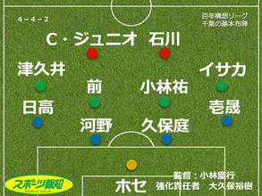 【採点＆寸評】Ｊ１千葉を総チェック監督スタッフ編　堂々の最下位、小林慶行監督を「読み解く」ＭＯＭは…