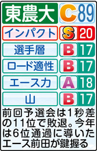 【東農大戦力分析】１６年ぶりシード奪回へ…大エース・前田は初の２区起用濃厚　小指監督「２年前よりレベル高い」