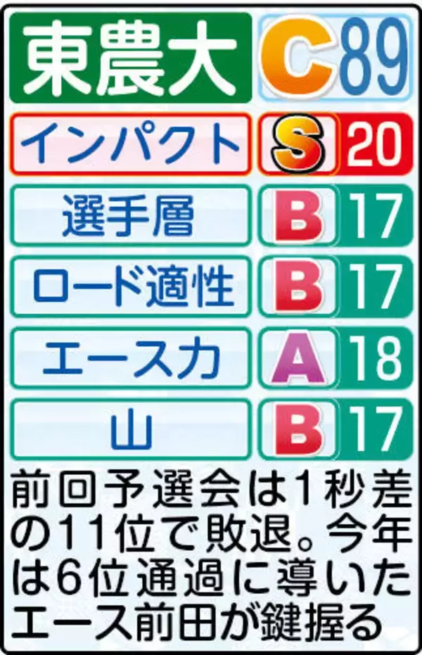 【東農大戦力分析】１６年ぶりシード奪回へ…大エース・前田は初の２区起用濃厚　小指監督「２年前よりレベル高い」
