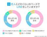 「恋人とのＬＩＮＥ「１日１回以上」が８割以上　既読から返信まで「遅い」と感じる時間は様々」の画像1