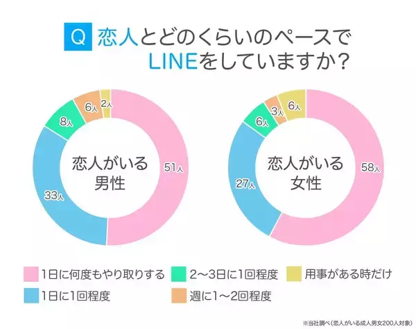 恋人とのＬＩＮＥ「１日１回以上」が８割以上　既読から返信まで「遅い」と感じる時間は様々