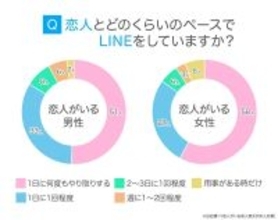 恋人とのＬＩＮＥ「１日１回以上」が８割以上　既読から返信まで「遅い」と感じる時間は様々