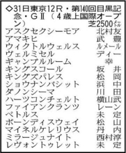 【目黒記念展望】まだ底を見せていないウィクトルウェルスＶＳダノンシーマの再戦に注目