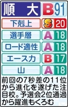 【順大戦力分析】４年生の登録が１６人中２人は２１チーム中最少…下級生の層が厚い