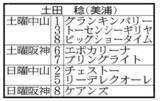 「最終週は８頭がスタンバイ　３月３日に引退を迎える土田稔調教師「この世界に入れて本当に良かった」」の画像1