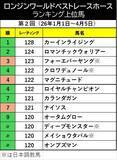 「大阪杯Ｖクロワデュノールが第４位タイに浮上　メイショウタバルもランクイン【ロンジンワールドベストレースホースランキング】」の画像1