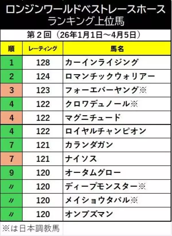 大阪杯Ｖクロワデュノールが第４位タイに浮上　メイショウタバルもランクイン【ロンジンワールドベストレースホースランキング】