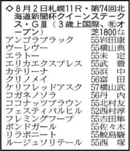 【クイーンＳ展望】“北海道巧者”ココナッツブラウンの重賞初タイトルが有力　武豊騎手騎乗のエリカエクスプレスも好勝負
