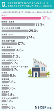 注文住宅を建てて後悔した経験がある人は３８.５％も！　最も多かった理由は…