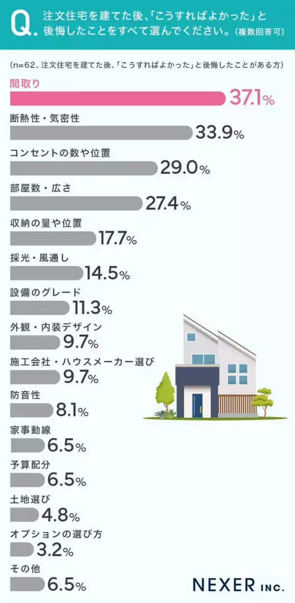注文住宅を建てて後悔した経験がある人は３８.５％も！　最も多かった理由は…