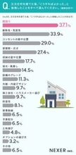 注文住宅を建てて後悔した経験がある人は３８.５％も！　最も多かった理由は…