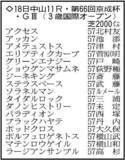 「【京成杯展望】将来有望なソラネルマンが中心　グリーンエナジーやポルフュロゲネトスにもチャンスあり」の画像1