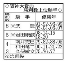 【阪神大賞典】武豊騎手は歴代最多独走の８勝　ディープインパクトにナリタブライアンに…　歴史的名馬がズラリ