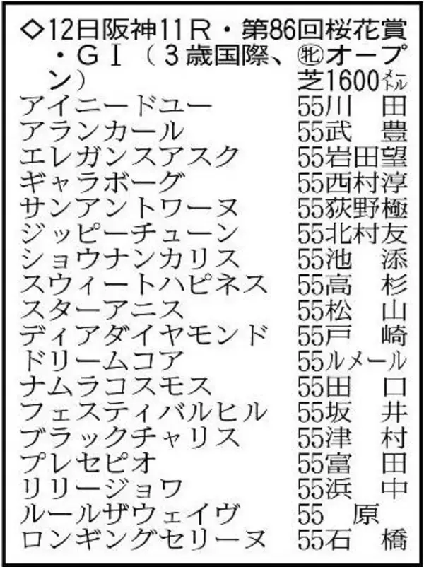【桜花賞展望】２歳女王スターアニスが“黄金ローテ”でＶつかむ　クイーンＣ勝ちドリームコア、末脚鋭いアランカールも侮れない