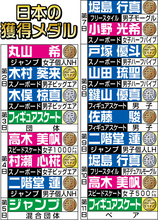 【五輪】日本勢のメダル数ついに１８個！冬季五輪で過去最多の北京大会に並ぶ