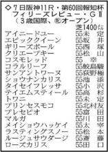 【報知杯フィリーズレビュー展望】１４００メートルがベストのサンアントワーヌが重賞Ｖへ　ソダシの半妹、白毛のマルガは抽選突破なるか