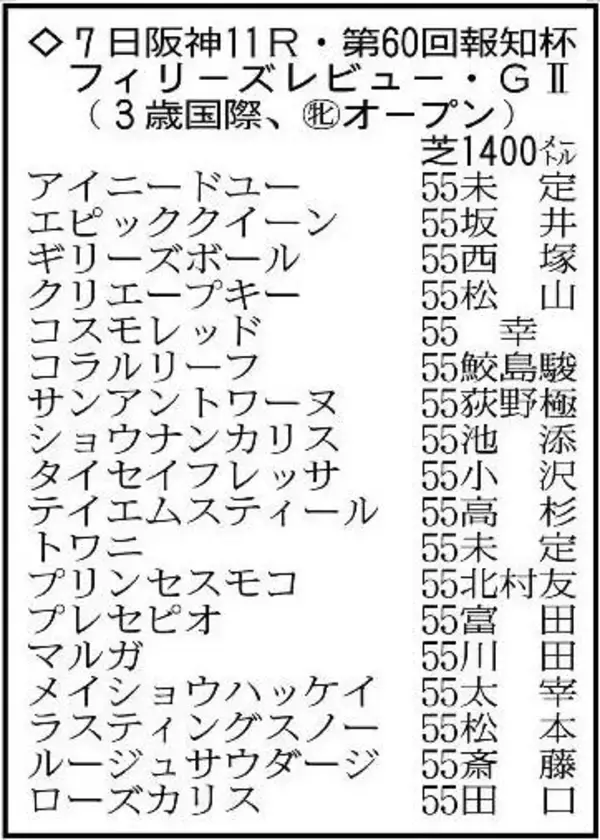 【報知杯フィリーズレビュー展望】１４００メートルがベストのサンアントワーヌが重賞Ｖへ　ソダシの半妹、白毛のマルガは抽選突破なるか