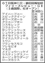 【報知杯フィリーズレビュー展望】１４００メートルがベストのサンアントワーヌが重賞Ｖへ　ソダシの半妹、白毛のマルガは抽選突破なるか