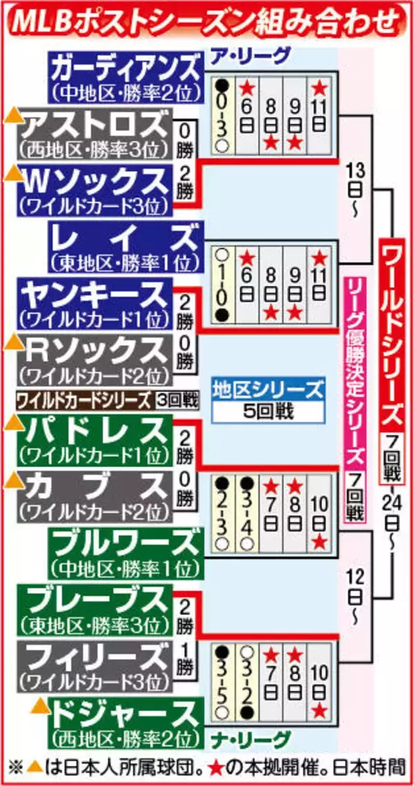ヤンキースの新エース・シュリトラーが先発　初回味方にミス続出も１点で食い止める　今季ア・リーグ防御率１位　ＰＳ過去３戦０・８７