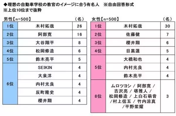 理想の自動車学校教官は“警察学校教官”のスター俳優　ドライブ曲はミセスがダントツ…新成人アンケート