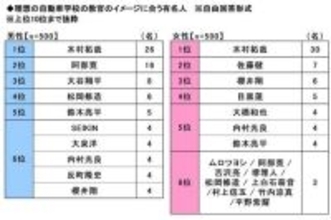 理想の自動車学校教官は“警察学校教官”のスター俳優　ドライブ曲はミセスがダントツ…新成人アンケート