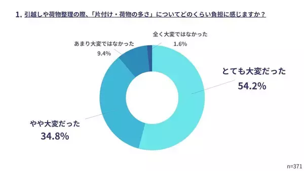 約１０人に９人が片付けは「負担」　約７割がモノを「廃棄」…「引っ越し時の片付けとモノの手放し」に関する調査