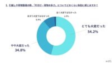 約１０人に９人が片付けは「負担」　約７割がモノを「廃棄」…「引っ越し時の片付けとモノの手放し」に関する調査