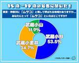 「「ムサコ」は武蔵小杉？武蔵小金井？武蔵小山？若者の過半数が支持したムサコはどこだ」の画像1