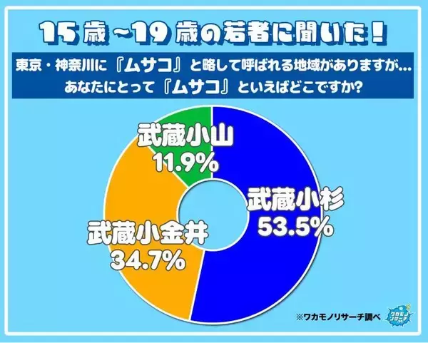 「ムサコ」は武蔵小杉？武蔵小金井？武蔵小山？若者の過半数が支持したムサコはどこだ