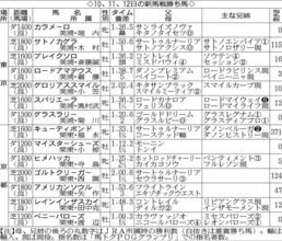 【ＰＯＧマニア】良血のキューティボンドが快勝　サートゥルナーリア産駒は先週３勝で２歳世代トップのエフフォーリアと並ぶ