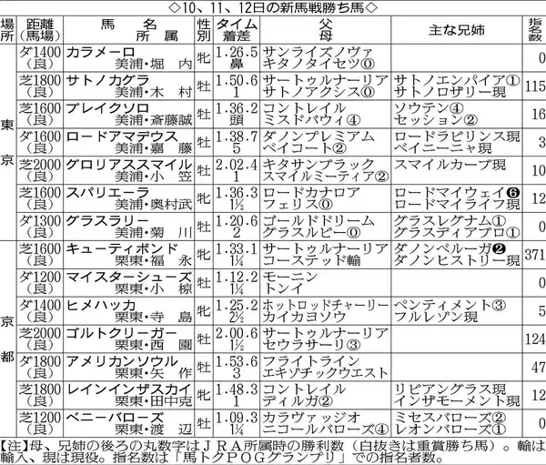 【ＰＯＧマニア】良血のキューティボンドが快勝　サートゥルナーリア産駒は先週３勝で２歳世代トップのエフフォーリアと並ぶ