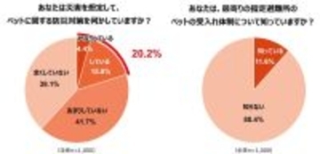ペットの防災対策「している」は２０．２％　最寄り避難所の受入れ体制を「知らない」飼育者は８８．４％…アイペット損害保険株式会社が実施