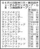 「【チャーチルダウンズＣ展望】武豊騎手とコンビのリゾートアイランドに期待　アンドゥーリルの反撃にも警戒」の画像1