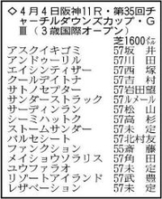 【チャーチルダウンズＣ展望】武豊騎手とコンビのリゾートアイランドに期待　アンドゥーリルの反撃にも警戒