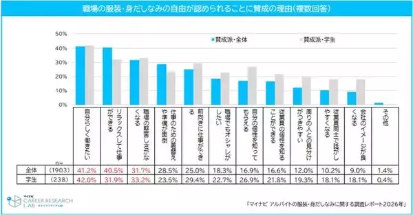 学生の６６・９％がバイト時の「服装、身だしなみの自由」に賛成　賛成、反対の理由は…マイナビ調べ