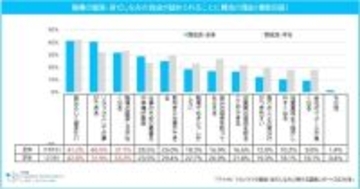 学生の６６・９％がバイト時の「服装、身だしなみの自由」に賛成　賛成、反対の理由は…マイナビ調べ