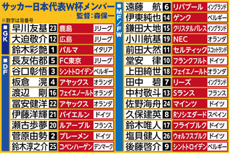【Ｗ杯】日本代表の背番号はどうやって決まる？　選手の希望は通るのか…