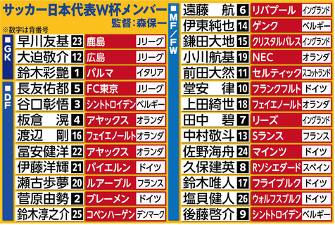 【Ｗ杯】日本代表の背番号はどうやって決まる？　選手の希望は通るのか…