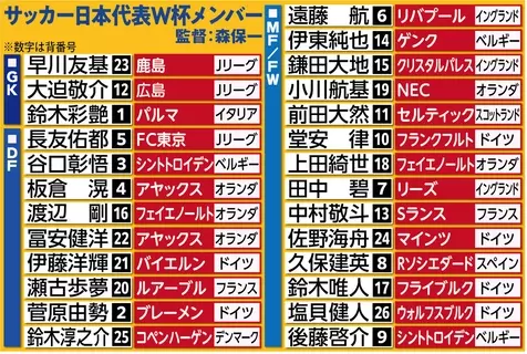 【Ｗ杯】日本代表の背番号はどうやって決まる？　選手の希望は通るのか…