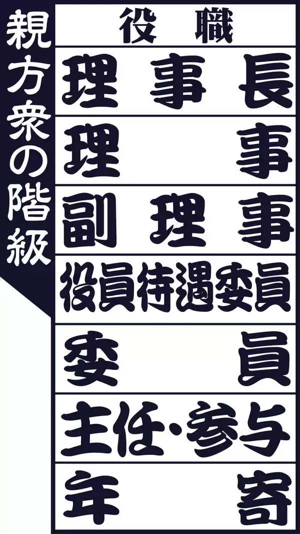 伊勢ヶ浜親方が２階級降格　「平年寄」とは　協会役職解説
