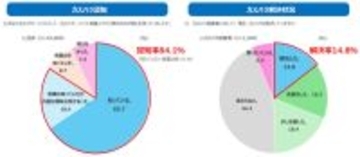 １万人データからわかる「カスハラ被害の実態」７割が声を上げても解決はわずか１４.８％