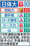 「【日体大戦力分析】前回大会経験者５人残る　主力は４年生　」の画像1