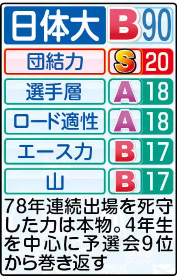 【日体大戦力分析】前回大会経験者５人残る　主力は４年生　