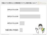 「女性に聞いた“経験のない男性との交際”２０、３０代ならＯＫ「リード」より「無理せず対等に」」の画像1