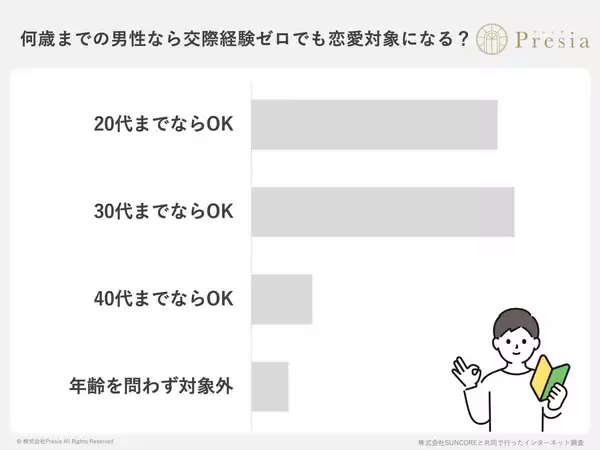 女性に聞いた“経験のない男性との交際”２０、３０代ならＯＫ「リード」より「無理せず対等に」